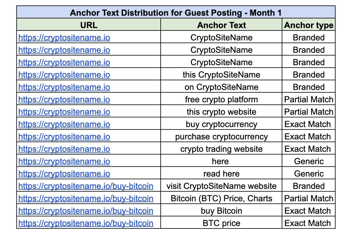 Anchor text distribution for gues posting