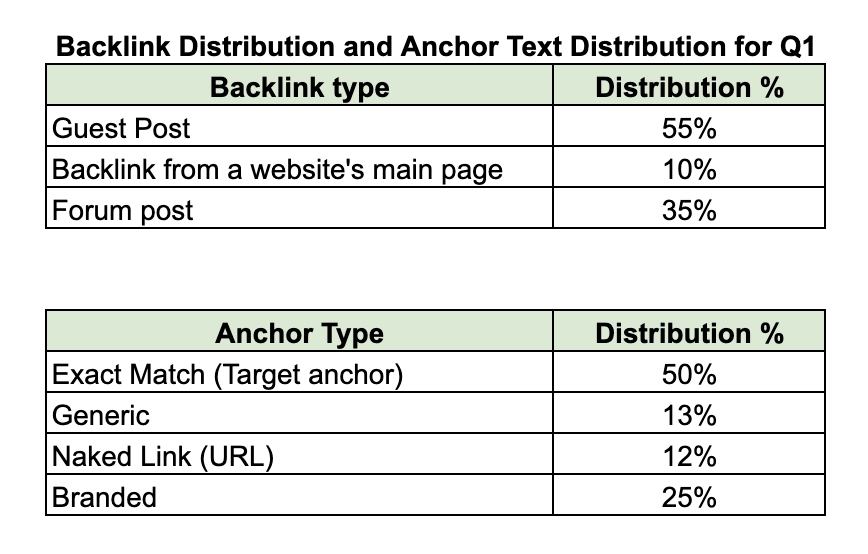 Backlink distribution
