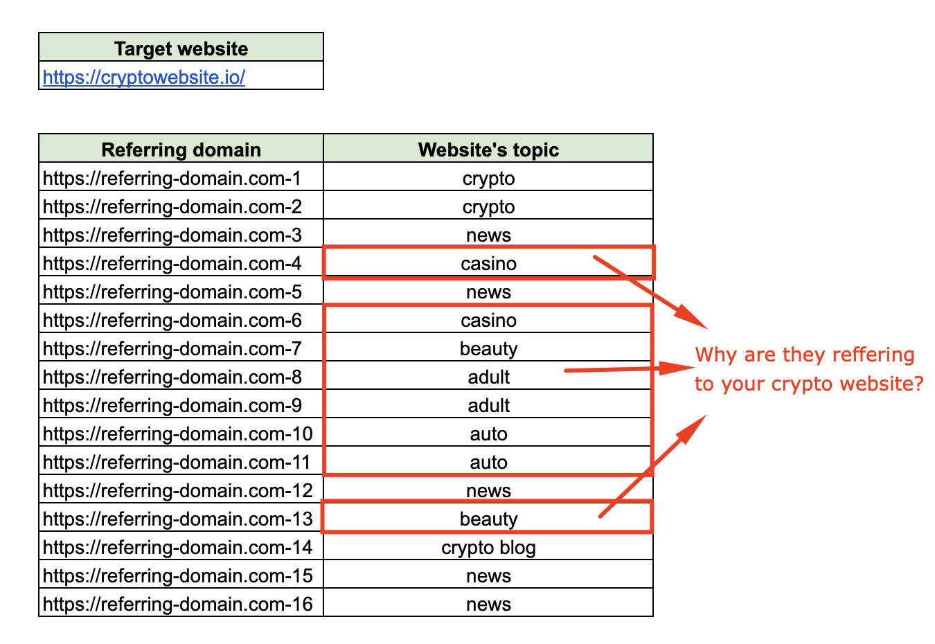 Unrelevant topics of the donor websites