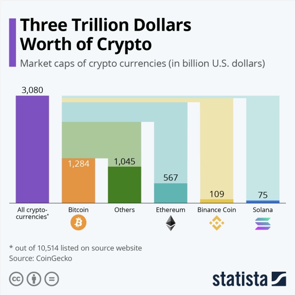 Infographics on Statista