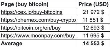 "Buy bitcoin" cluster price analysis